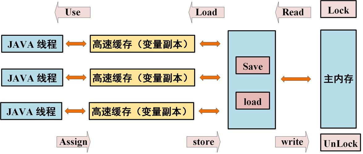 volatile关键字在JMM多线程内存模型中如何影响并发编程？