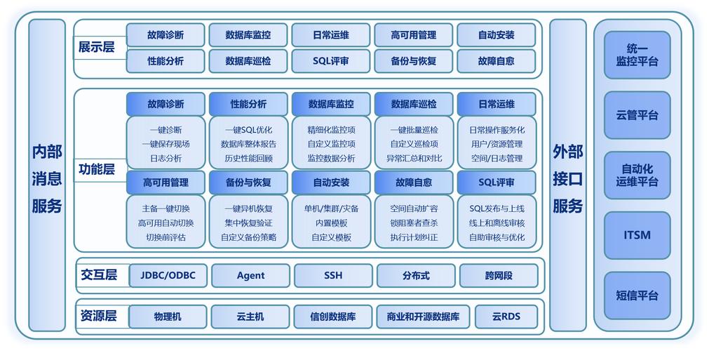 运维数据库的配置或架构是怎样的？