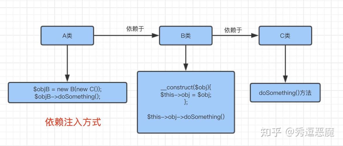 PHP依赖注入容器有哪些核心知识点和实际应用场景？