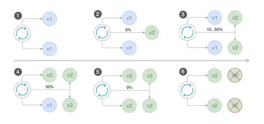 如何用Nginx map指令根据请求头业务ID实现精准流量染色进行长尾灰度发布？