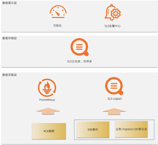 PHP高并发场景下，如何高效实现日志记录与实时监控的优化策略？