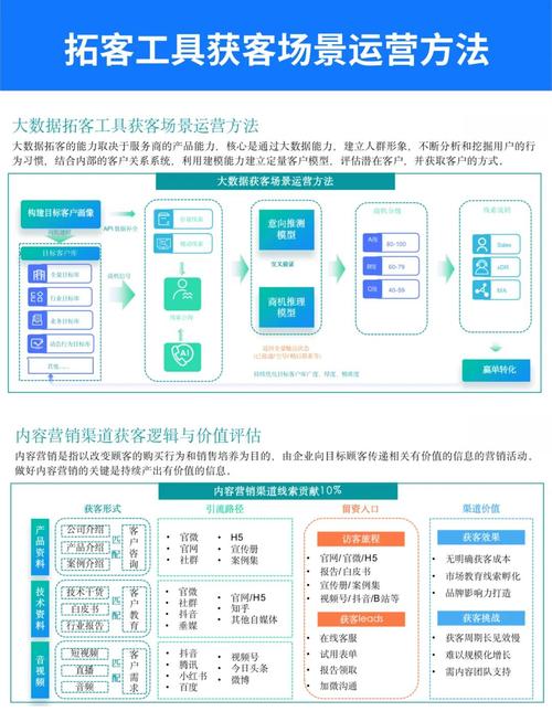 如何同过大数据精准获客,升级营销利器?