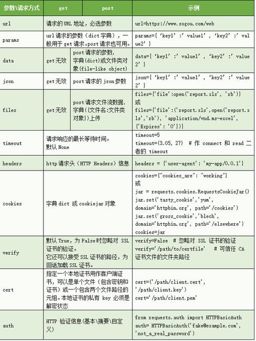 如何使用Python requests库通过GET方法传递参数？
