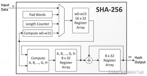 如何仅用PHP代码从头实现一个完整的SHA-256哈希算法？