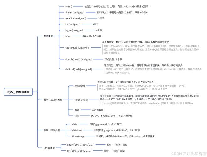 MySQL存储图片应该使用哪种数据类型？