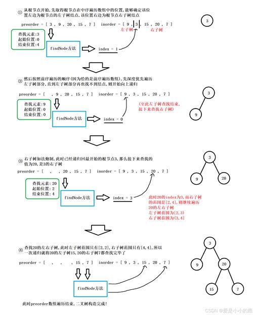如何高效解决【数据结构】二叉树OJ练习题难题？