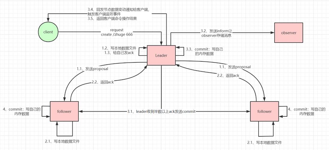 如何详细安装和部署ZooKeeper以实现分布式协调服务？
