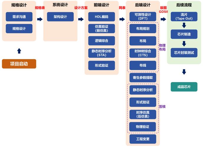 请问SoC设计流程中，芯片描述的哪些层次构成了背景知识？