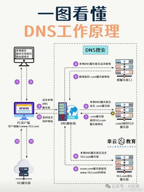 DNS协议是什么工作原理？