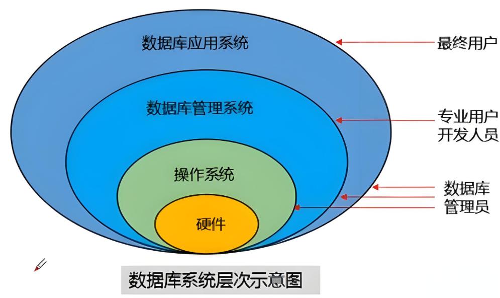 操作系统主体是哪种数据库技术？有没有什么特别推荐的？