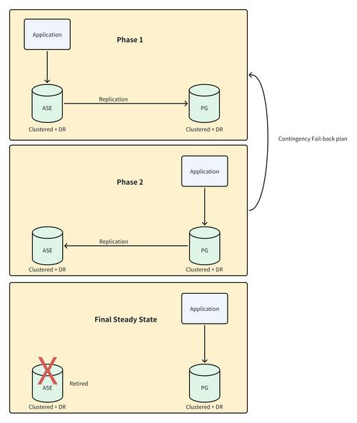 如何通过PHP的Wrapper实现无缝迁移原有项目至新服务？