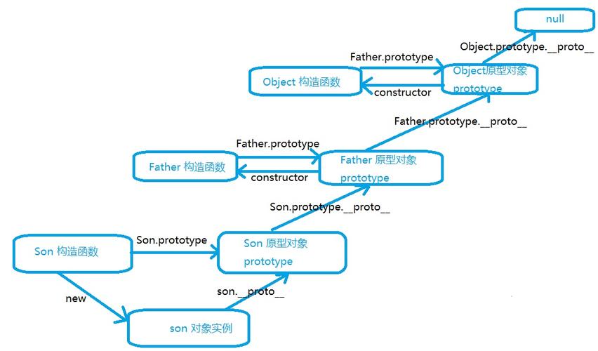 JavaScript中如何通过原型链实现对象的继承？