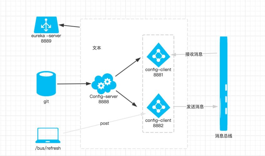 SpringCloud Bus如何配置消息总线及中心实现步骤详解？