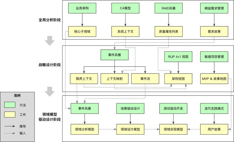 PHP中实现领域驱动设计（DDD）有哪些最佳实践和挑战？