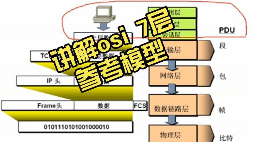 网络七层模型中，哪一层负责处理长距离数据传输？