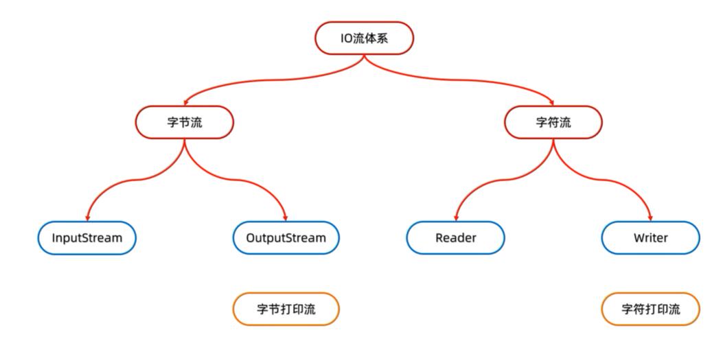 Java中打印流的工作原理及具体实例如何实现？
