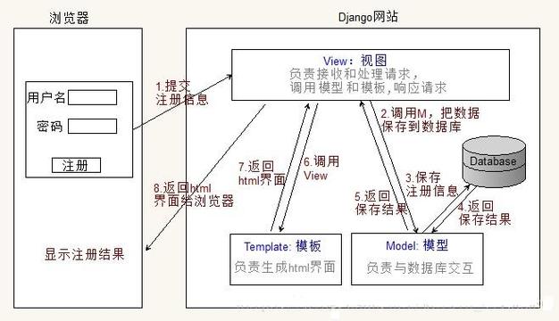 Django框架中MVT架构与基础概念有哪些要点？