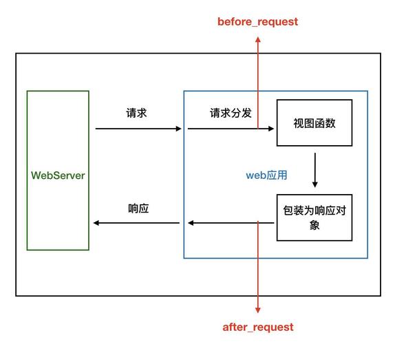 如何深入解析Flask框架中的请求钩子、上下文管理和异常处理？