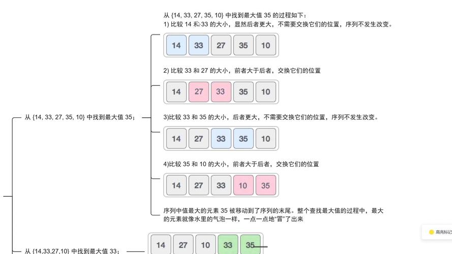 如何用冒泡算法将一组数字进行重新排列成长尾词？