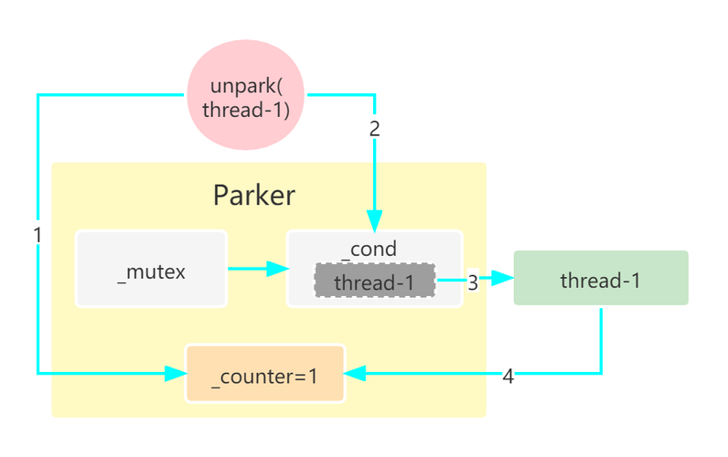 Java并发中LockSupport的park和unpark操作有何具体应用场景？