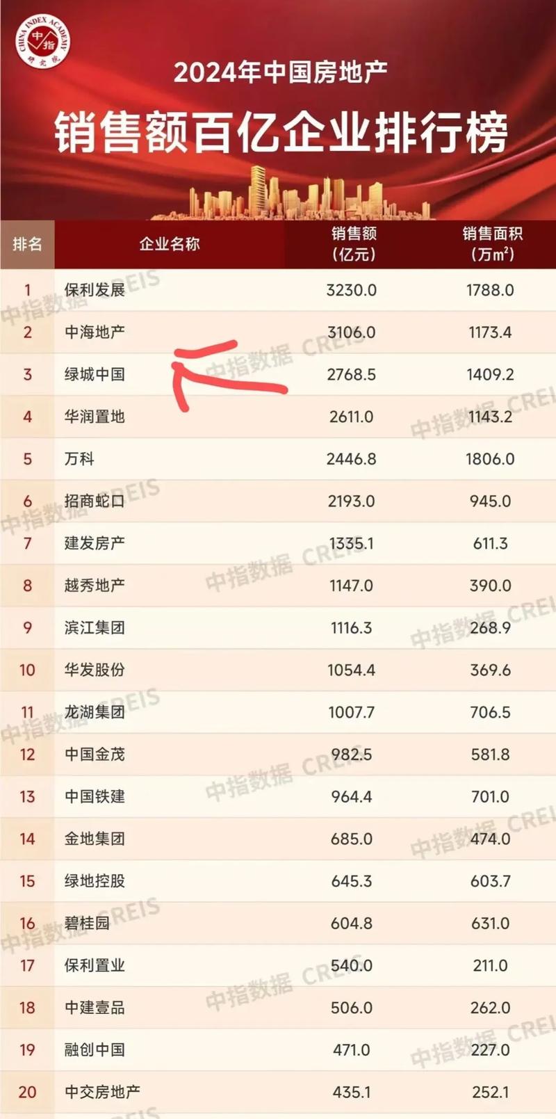 中海地产前11月销售2728亿港元，绿城、旭辉已超，下一个突破千亿的是哪家房企？