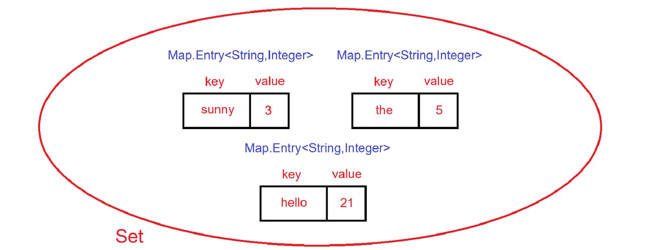 Java中Map与Set有何内在联系？Map.Entry又是何角色？