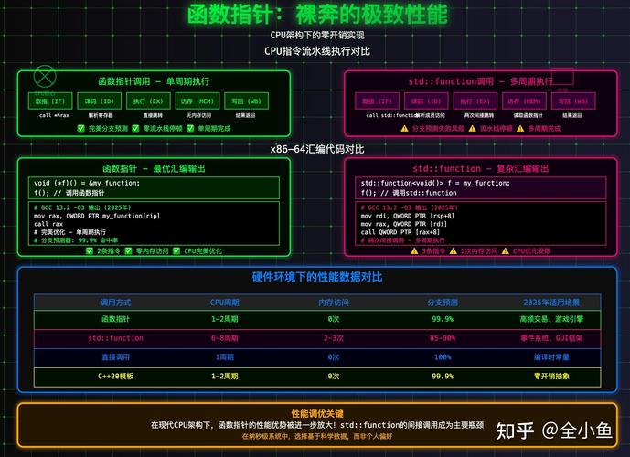 在C++中，std::function与函数指针哪个更优？
