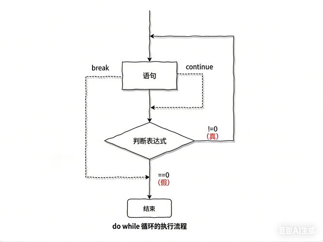 在循环中，如何区分使用break或continue来控制流程？