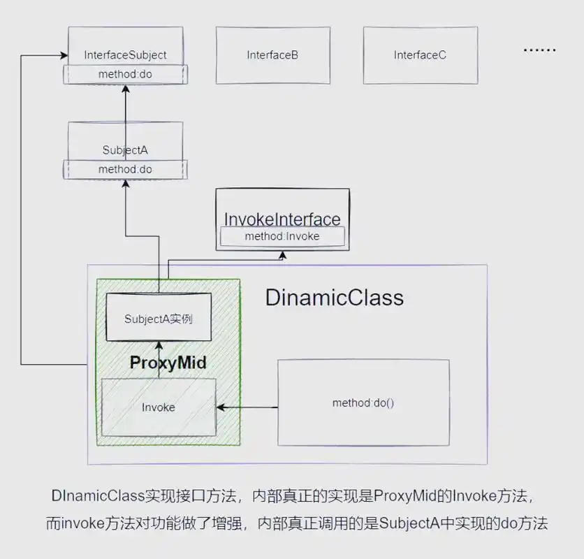 静态代理、动态代理与Mybatis如何相互关联并理解其工作原理？
