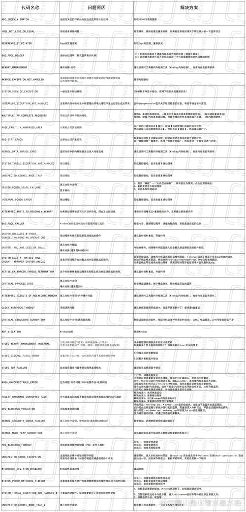 蓝屏代码0x0000000a是什么意思及如何解决？