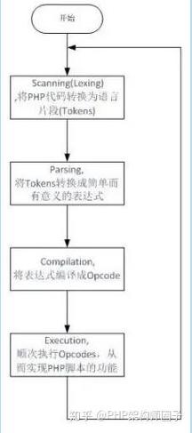 PHP核心的运行机制与实现原理是如何巧妙融合并高效运作的？
