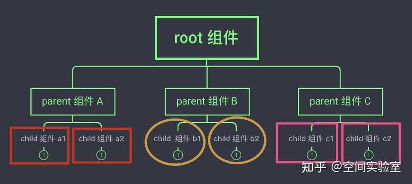 如何实现Vue组件间复杂且多层次的长尾通信机制？