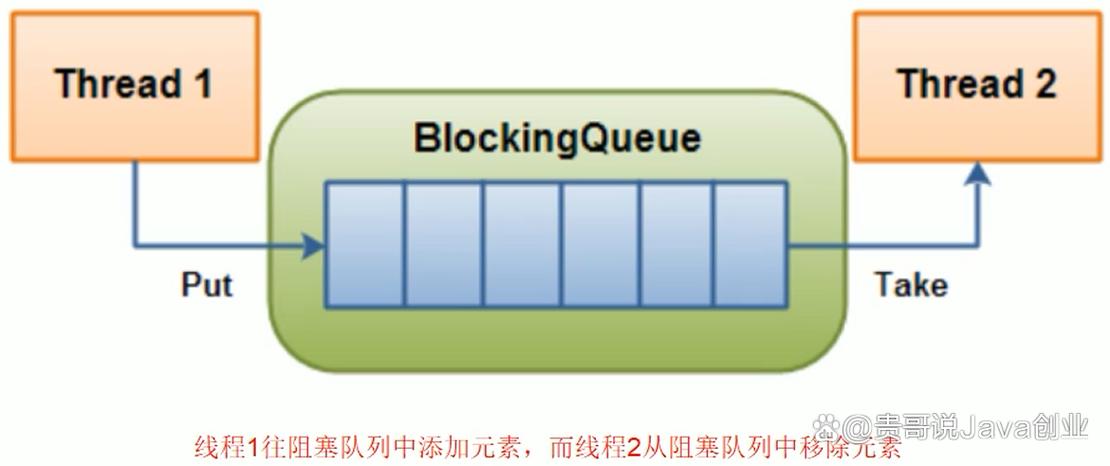如何通过Java阻塞队列实现线程间通信实例剖析？