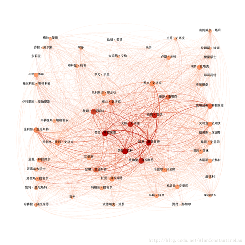 如何用Python的network模块绘制电影角色关系图谱？