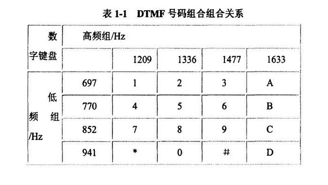 Matlab仿真DTMF双音多频电话拨号，数字信号源码包含吗？