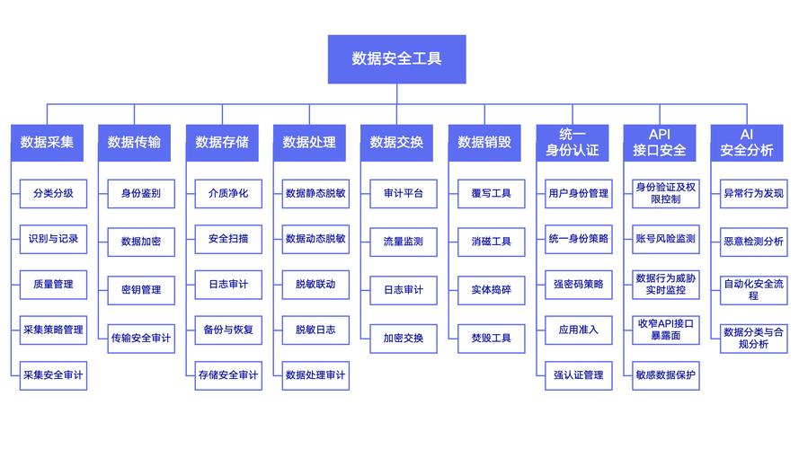 数据库安全管理中，哪些关键要素或措施不被包括在内？
