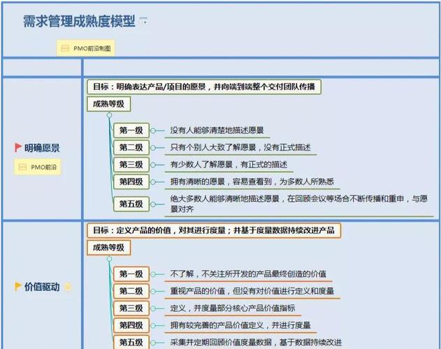 项目经理与需求之间有哪些根本差异？