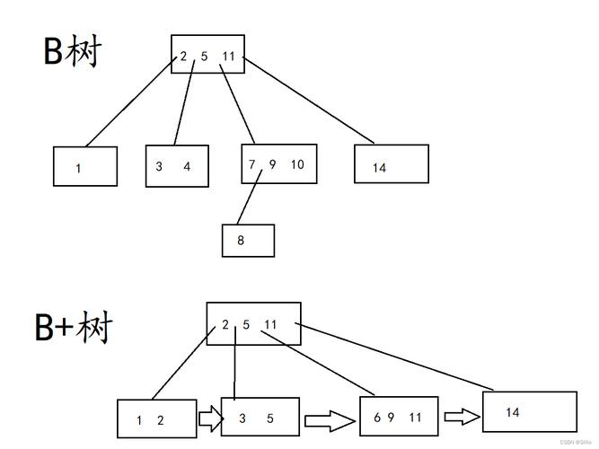 B树和B+树有何区别？