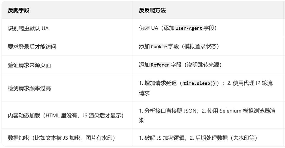 如何利用PHP和phpSpider巧妙应对网站的反爬虫策略？