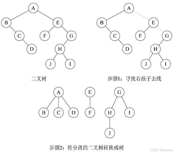 如何将二维数组转换为树形结构并实现层级输出？