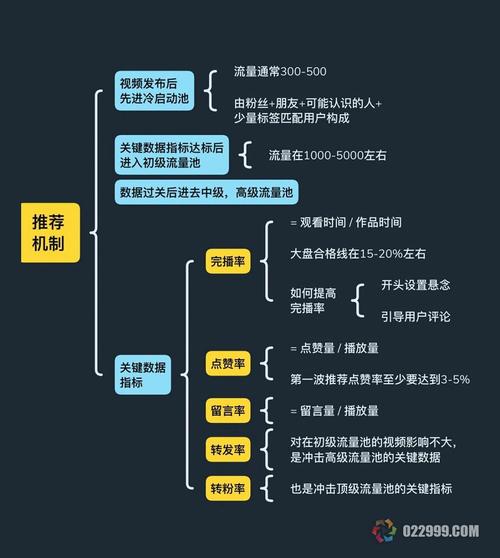 抖音播放量如何计算？揭秘抖音流量规则和四大推荐标准？