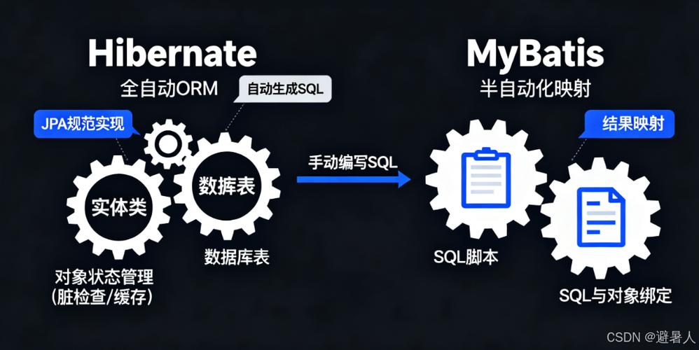 如何高效对比MyBatis和Hibernate在Java项目中的应用与选择？