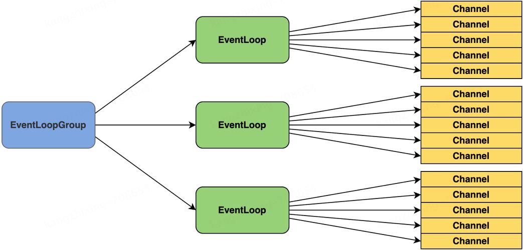 Netty中的channel、handler和pipeline三者如何协同工作？