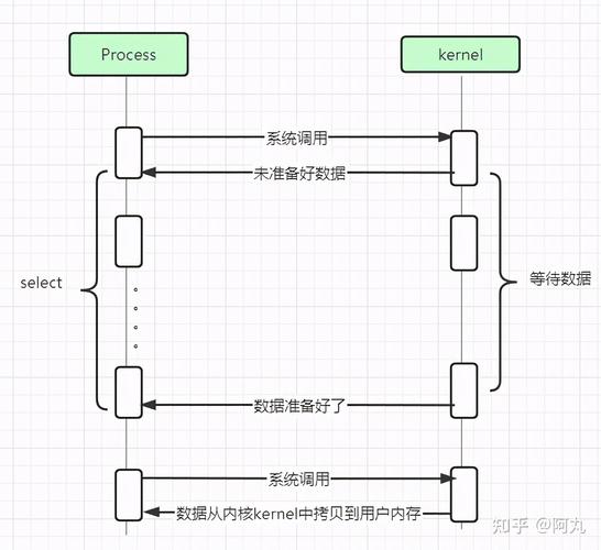 I/O多路复用是如何实现高效数据处理的？