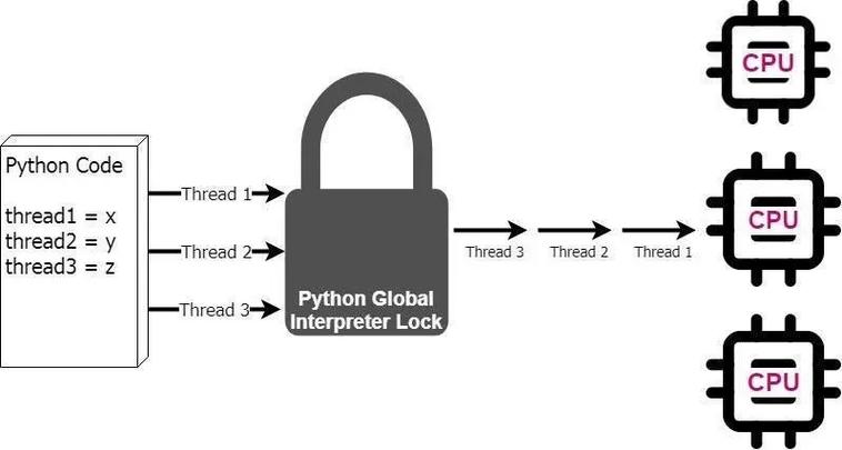 Python中的GIL是什么机制？