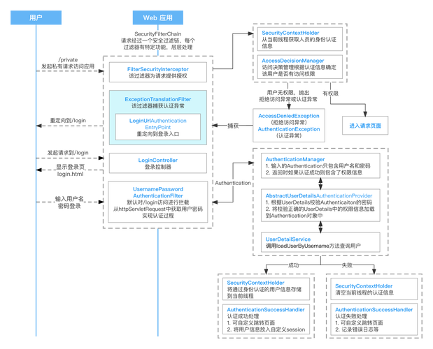 Spring5 Security如何具体实现其安全策略和权限控制机制？