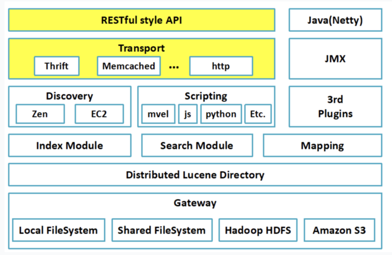 Spring Boot如何详细整合Elasticsearch？
