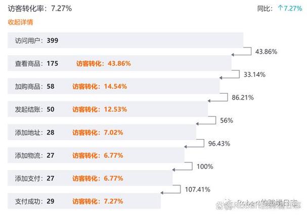 独立站初期转化率为何总是难以突破？
