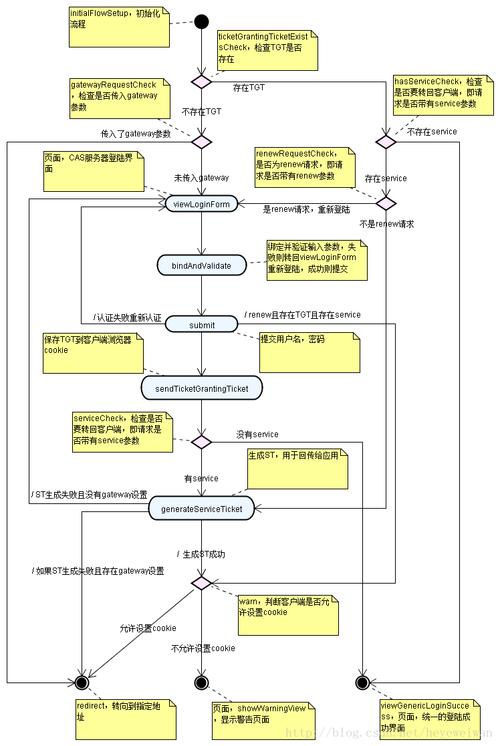 如何通过源码解析，将CAS客户端单点登录流程改写为高效长尾词？
