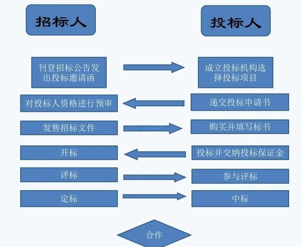 传统投标与PPP项目投标的根本区别是什么？